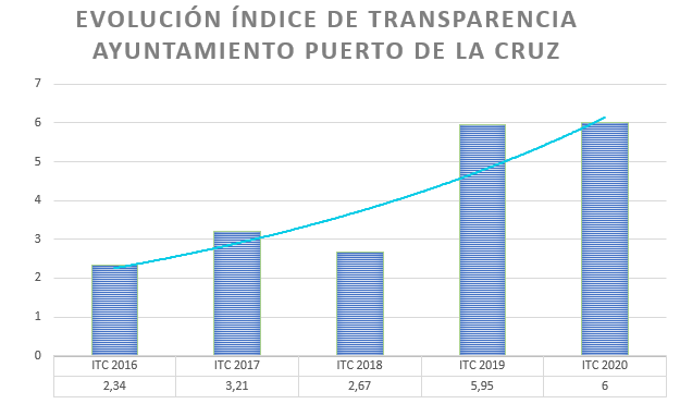 Puerto de la Cruz continúa mejorando el Índice de Transparencia
